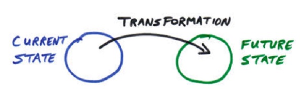 What is transformation…and why should we care?